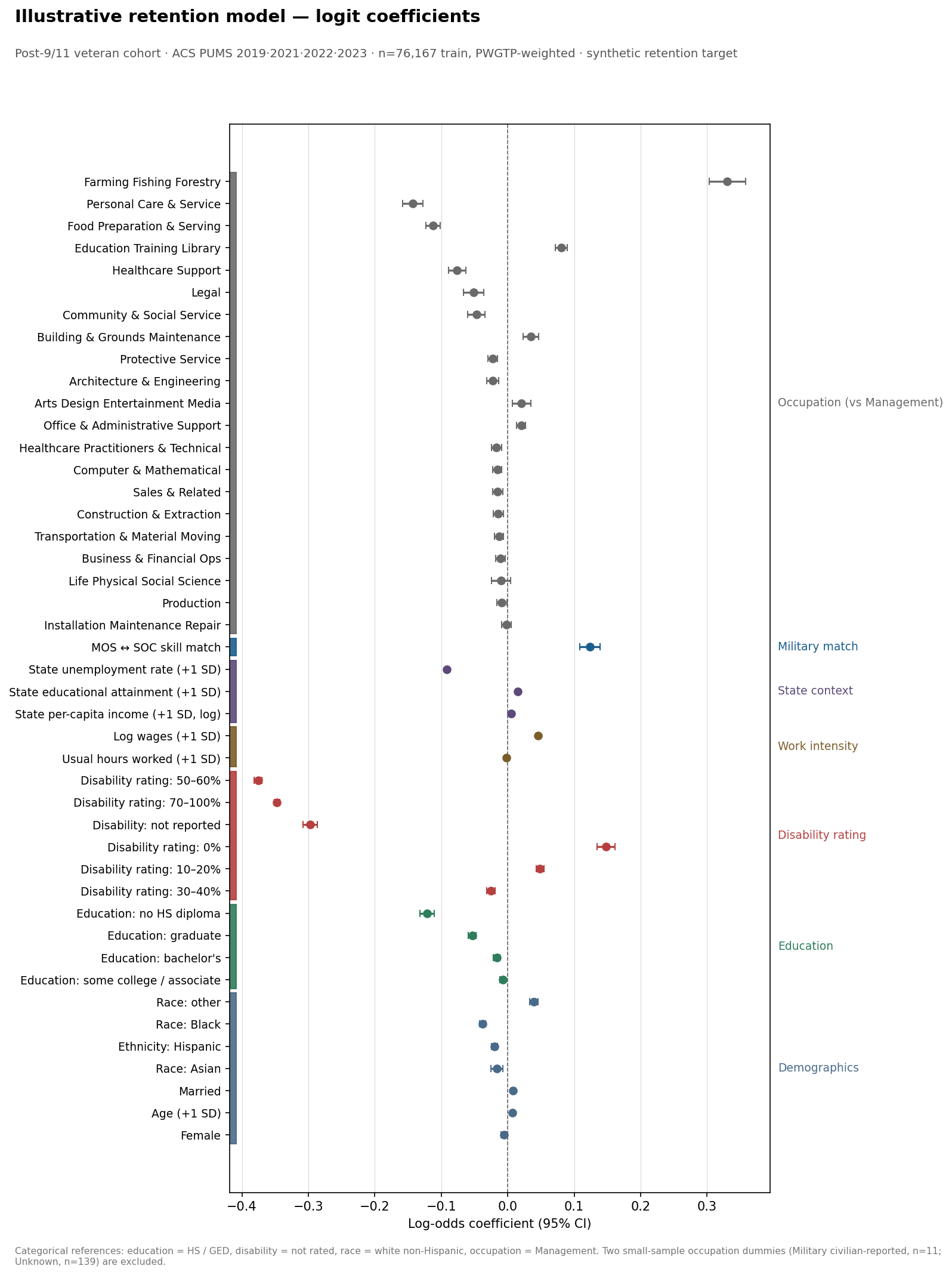 Horizontal bar chart of logit coefficients by feature family — disability ratings 50–60% and 70–100% strongly negative, MOS-SOC skill match positive, education at the low end negative.